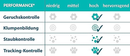 Katzenstreu klumpend. Sanicat Clumping Oxygen Power (Klumpend)